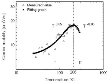 Fig. 2. Temperature dependence of carrier mobility.