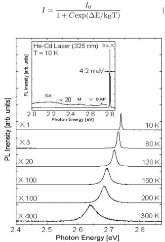 Fig. 1. Temperature dependence PL spectra of ZnSe thin film.