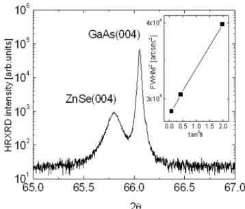 Fig. 2. Temperature dependence of intensity, peak posi- posi-tion and linewidth of (D 0 , X) emission