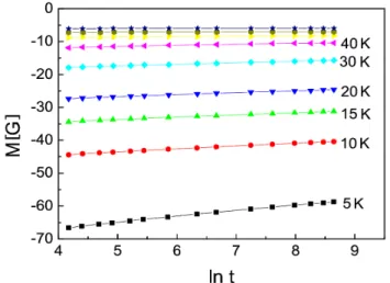 Fig. 1. Susceptibility 4πχ vs temperature of aligned Hg- Hg-1212. l  è    H D ∼ 1/3`¦  6 x  %i  