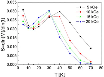 Fig. 3. Time dependence of the normalized magnetic relaxation rate S at several fields.