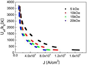 Fig. 4. J dependence of the activation energy obtained by M (t).