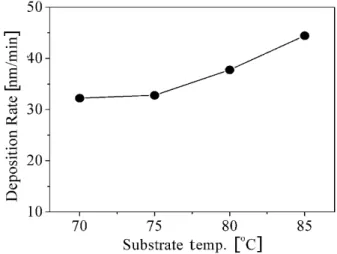 Fig. 2. X-ray diffraction analysis for the plated Cu x Fe 3−x O 4 films as a function of the substrate temperature.