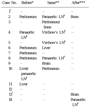 Table 4. Combined metastasis at other organ and/or site