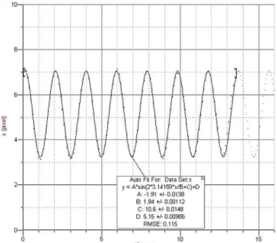 Fig. 5. Vertical position of a pendulum vs. time (m = 50 g). ü< y(t) = 2.98 sin (−4.13t − 8.71) + 4.40 ω y = r k m = s 0.84 N/m0.05 kg = 4.1 rad/s # l " f r 0  H 6 x Ã º^o =s  Zþt # Q t  ·ú § ¤`¦ M :_  ¨î +þ A U´ s s  