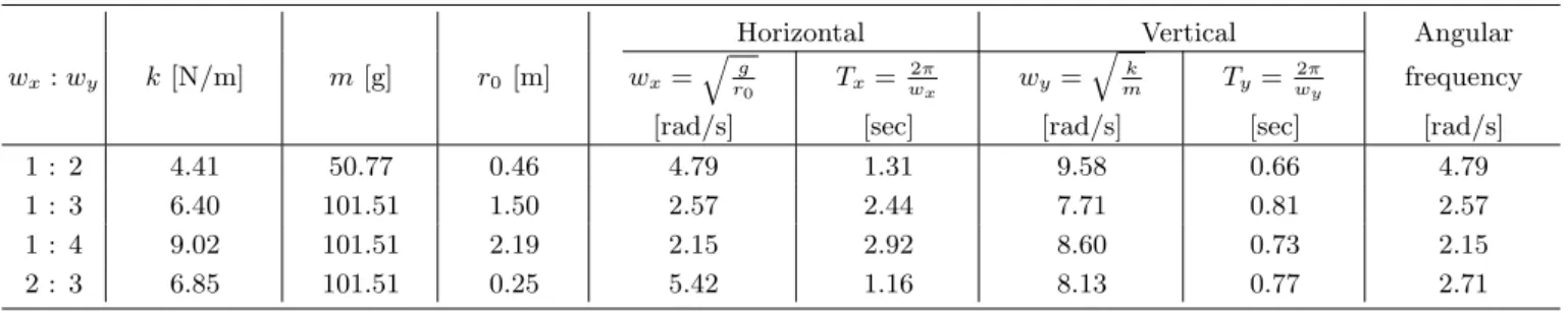 Table 1. Results for the two-dimensional motions of a spring pendulum.