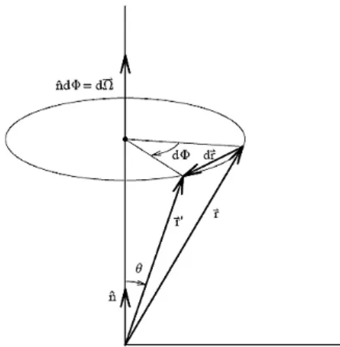 Fig. 1. Change in a vector produced by an infinitesimal clockwise rotation of the vector.