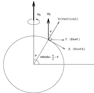 Fig. 2. Rectangular coordinate system on the rotating earth with a angular velocity ~ ω0.