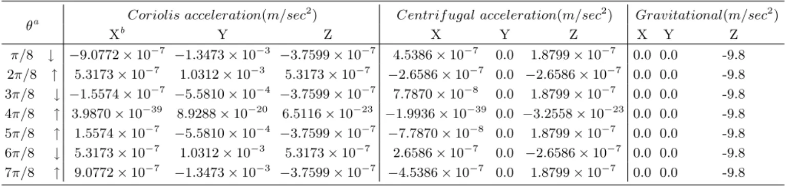 Table 1. Calculations of the apparent forces over the earth surface in the vector calculation The calculation parameters: