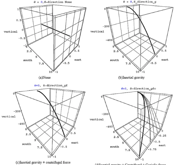Fig. 5. ParametricPlot3D of the deflections by the Apparent forces: (a)None Apparent force (b) with the Apparent gravity (-mg), (c) with the apparent gravity and the centrifugal forces, (d) with the gravitational,centrifugal and Coriolis force