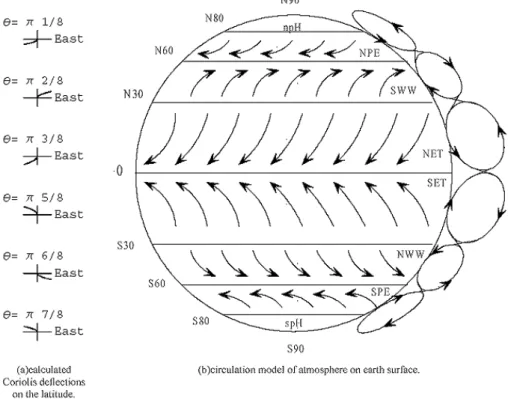Fig. 7. Circulation of the atmosphere due to the Coriolis force and centrifugal and gravitational force to the earth.