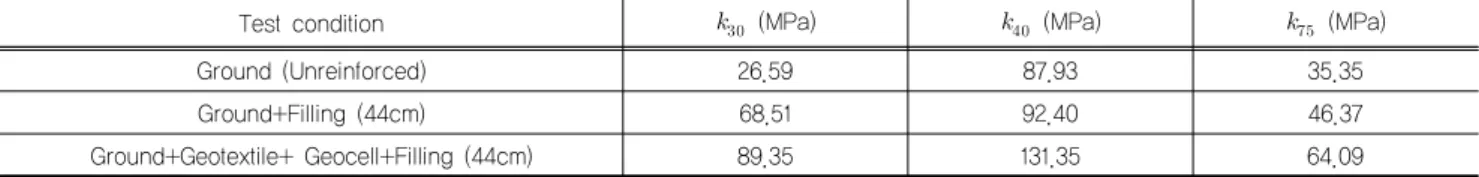 Table 6. Coefficient of subgrade reaction