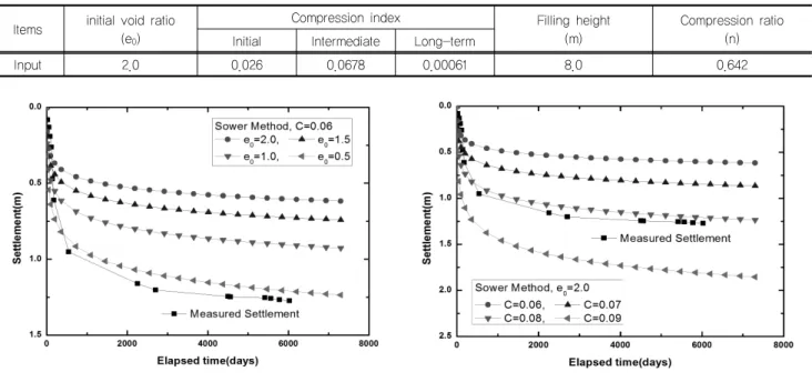 Table 4. Analysis of long-term settlement of waste landfill inputs Items initial void ratio