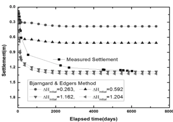 Fig. 7. Comparison of the Park’s model Fig. 8. Comparison of the Bjarngard &amp; Edger’s model