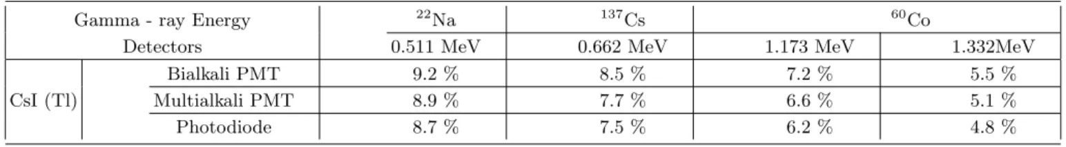 Table 1. Energy resolution of detectors.