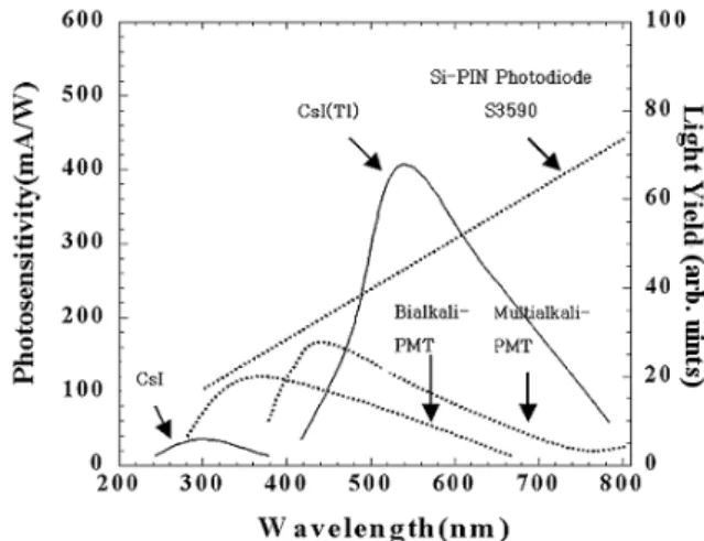 Fig. 5. Energy resolutions of CsI (Tl) detectors as a function of energy.
