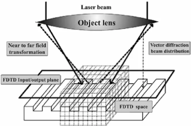 Fig. 2. Structure of FDTD simulator.