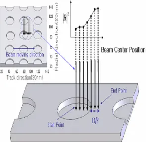 Fig. 5. A schematic diagram of pit structure with varied laser beam position.