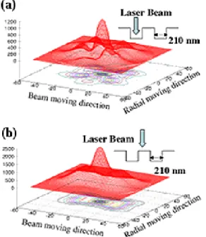 Table 1. Refractive indices and thicknesses of each layer in Super-ROM disk structure.