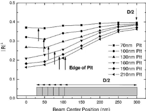 Fig. 9. The change of the position dependent reflectivi- reflectivi-ties according to the variation of pit depth.