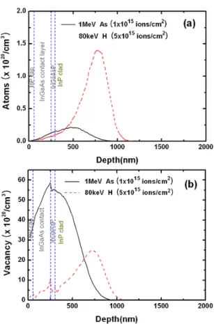 Fig. 4. PL spectra of samples irradiated by 80 keV H ion with various doses.