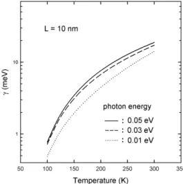 Fig. 1. Well width depedence of optical conductivity half-width due to electron-LO phonon scattering in pure GaAs for several photon energies.