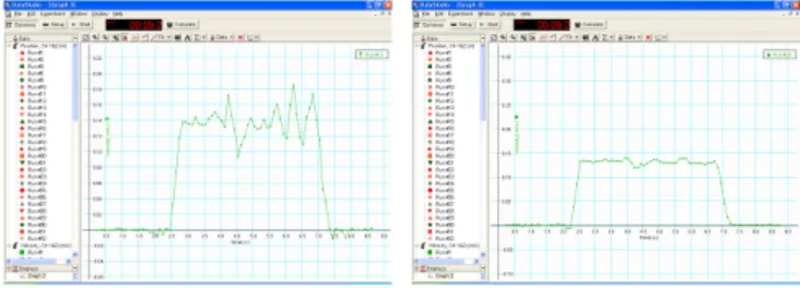 Fig. 16. Comparison of velocity-time graph(left: before eliminating irregular back side, right: after eliminating irregular back, datas with smallest noises).