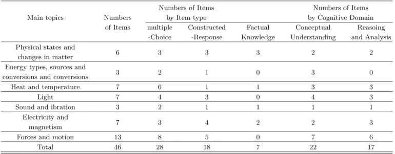 Table 1. Distribution of Physics Items by Main topic, Item type and Cognitive Domain