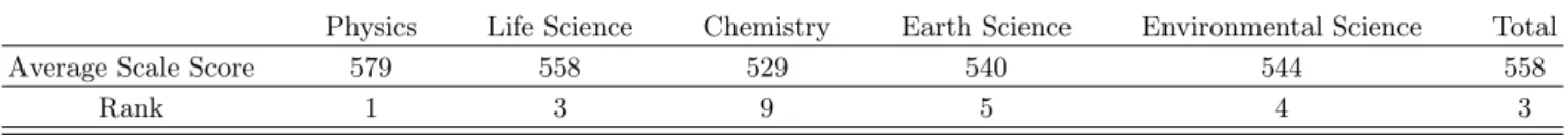 Table 2. Korean Students’ Average Achievement in Science Content Areas