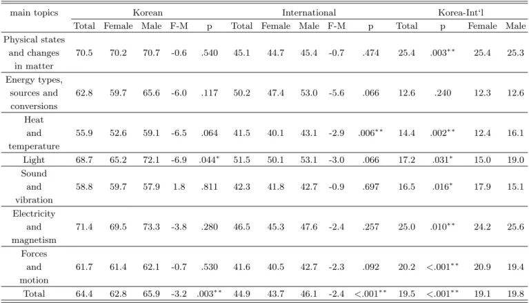 Table 3. Average percent correct by main topics