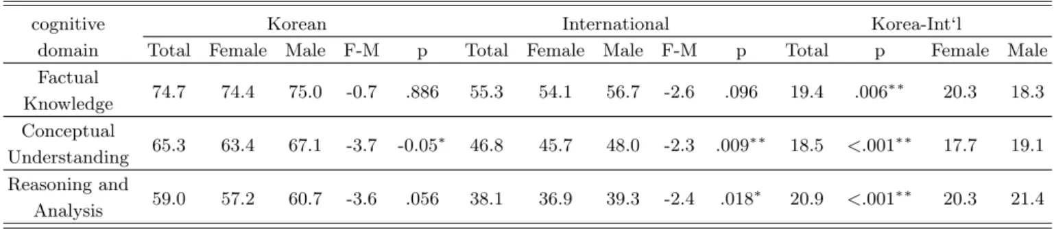 Table 5. Average percent correct by cognitive domain