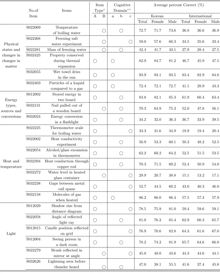 Table 6. Difference between Korean and International Average in TIMSS 2003 Physics Items (%Correct) Item Cognitive Average percent Correct (%)