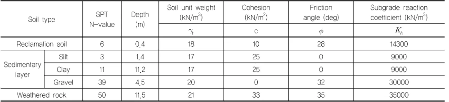 Table 2. Soil data used as input values for the analysis