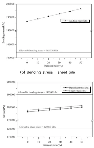 Fig. 4. Sheet pile and wale analysis result according to  surcharge loads change