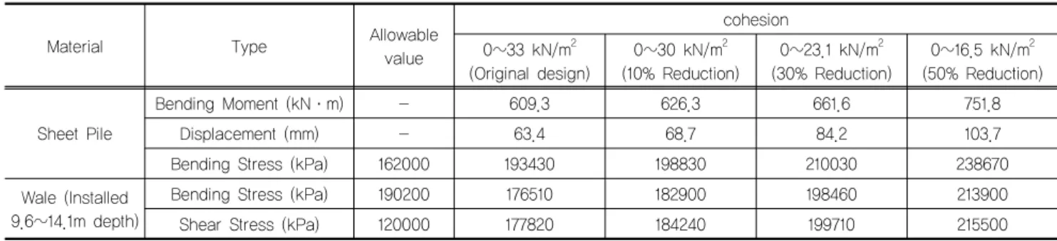 Table 4. Analysis result according to cohesion