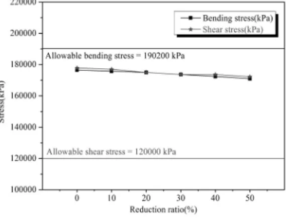 Fig. 6. Sheet pile and wale analysis result according to subgrade reaction coefficient change Table 6