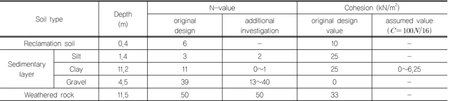 Fig. 7. Sheet pile and wale analysis result according to  change ratio