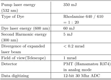 Table 1. System parameter for DIAL system Pump laser energy 350 mJ (532 nm)