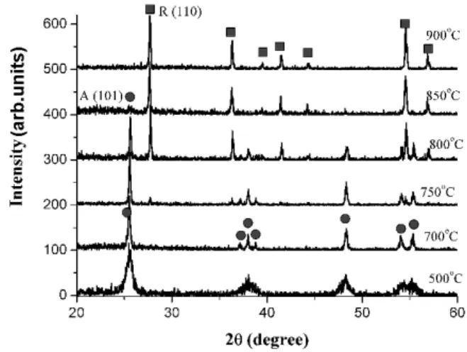 Fig. 1. TEM image and SAED pattern for Eu doped TiO 2 powders as synthesized at 250 ◦ C through reverse micelles and solvothermal method.