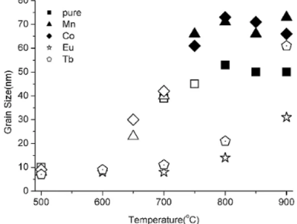 Fig. 5. Grain size evolution of anatase and rutile phases of TiO 2 as a function of the annealing temperature.