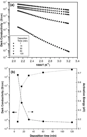 Fig. 1. Dark conductivities plotted as a function of in- in-verse temperature (Fig. 1a), and dark conductivities measured at 300 K and activation energies (Fig