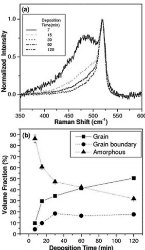 Fig. 3. Raman spectra normalized to the intensity of 520 cm-1 (Fig. 3a) and volume fractions of amorphous, crystalline, and grain boundaries (Fig