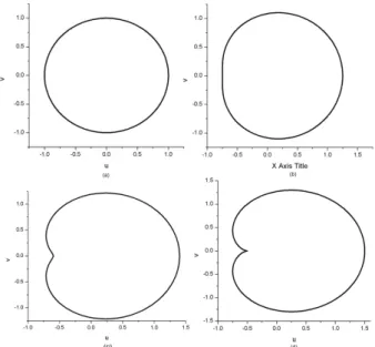 Fig. 1. Robnik Billiard’s shape at various values of (a) λ