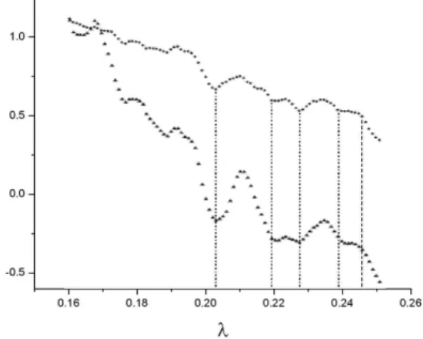 Fig. 7. The skewness (uppers) and the excess (lowers) with λ. The vertical dotted lines which are the values of λ corresponding to rapidly changing ν agreed with the λ values at which the wrapping invariant tori break out in classical chaos