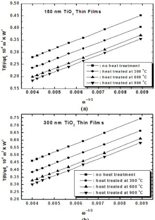 Fig. 4. T(0)/qd 0 vs. ω −1/2 plot for thermal conductivity measurement of the TiO 2 thin films with (a) thickness of 150 nm and (b) thickness of 300 nm.