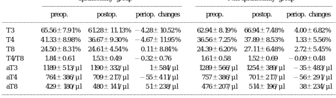 Fig. 1. Postoperative changes in T-cell subset. T3,T4,T8:
