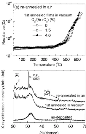 Fig. 1. (a) Resistivity, carrier concentration, and Hall mobility and (b) electrical resistance after heat treatment at 650 ◦ C in air as functions of oxygen concentration under an atmosphere of Ar + O 2 gas mixture for IZO films prepared by rf magnetron s
