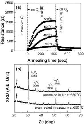 Fig. 3. (a) Electrical resistance as functions of anneal- anneal-ing time duranneal-ing heat treatment at special temperatures, which on O 2 (at t = 0 s) and off O 2 (at t = 420 s)  rep-resent injection and interception of O 2 gas, respectively and (b) XRD