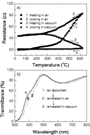 Fig. 4. (a) Electrical resistance changes during the cyclic heat treatments from RT to 650 ◦ C for IZO film prepared in a pure Ar gas