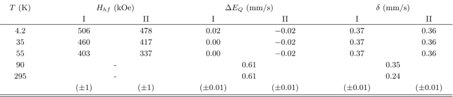Fig. 4. M¨ ossbauer spectra of α-LiFeO 2 at low tempera- tempera-ture.